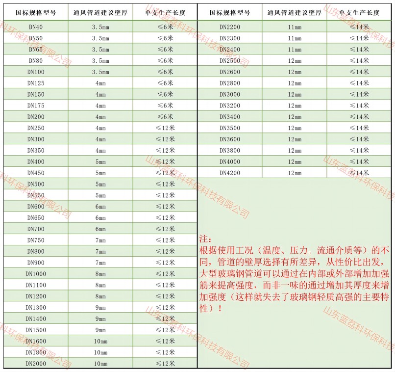 玻璃钢风管规格型号